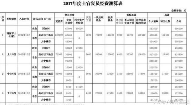 各个级别士官退伍费是多少?附最新军队士兵退