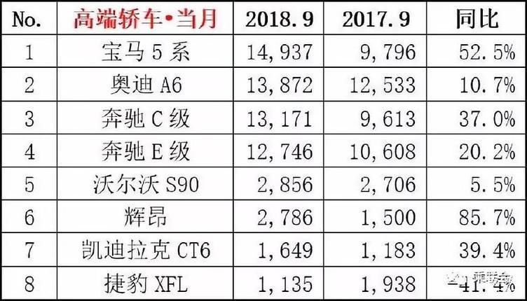 9月汽车销量排名新鲜出炉:豪华类宝马5系登顶