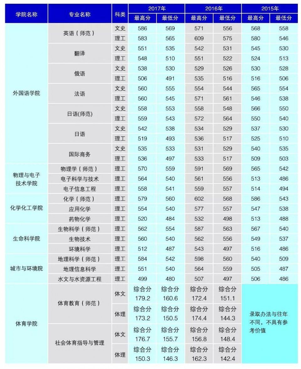 辽宁师范大学近三年录取分数及2018年招生计