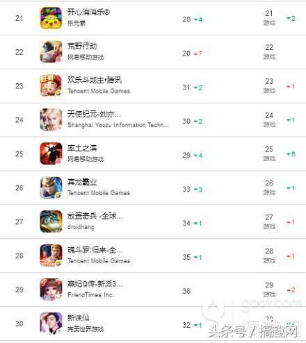 你曾玩过的网游越来越不赚钱,但苹果畅销榜端