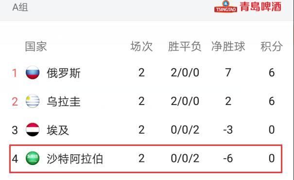 世界杯!亚洲五虎已有两只出局,日本、伊朗、澳