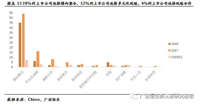 2018年第一季度上市公司并购新三板企业已公