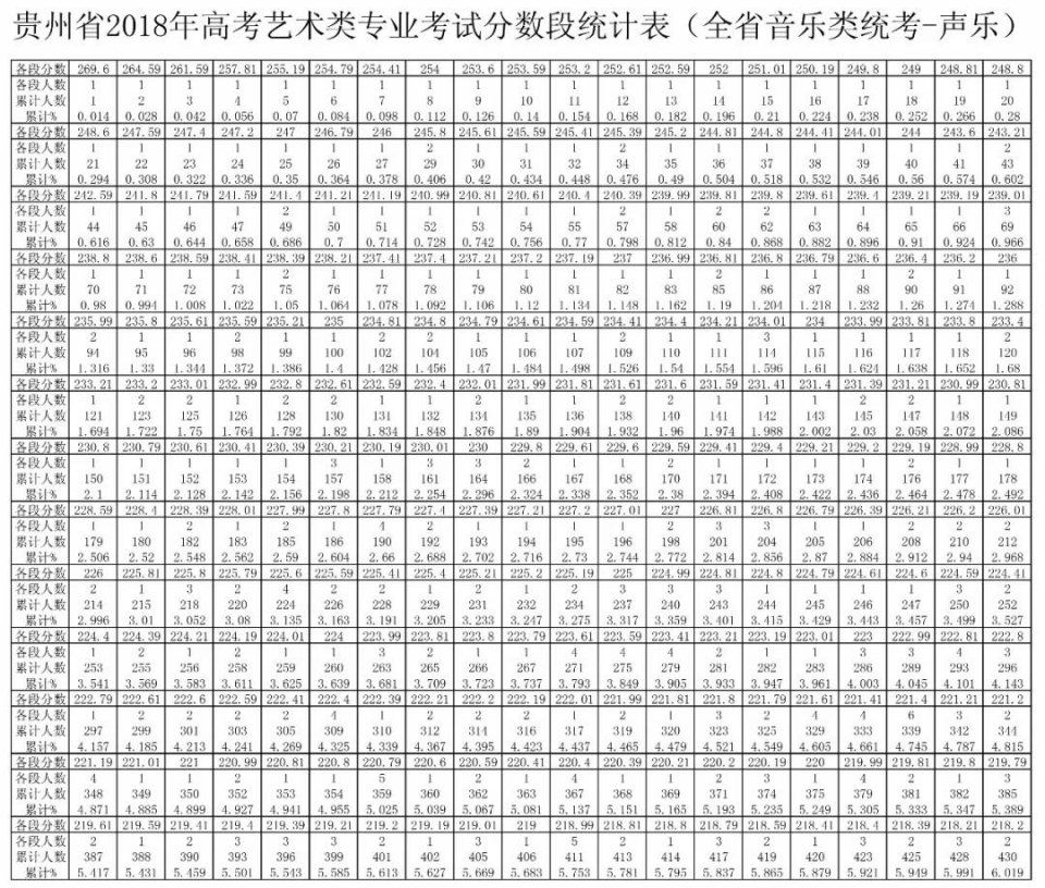 2018贵州艺考分数段统计表出炉!最低合格分数