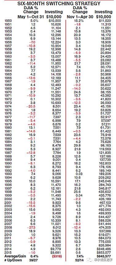 华尔街5月清仓谚语会在股市今年再成真吗?