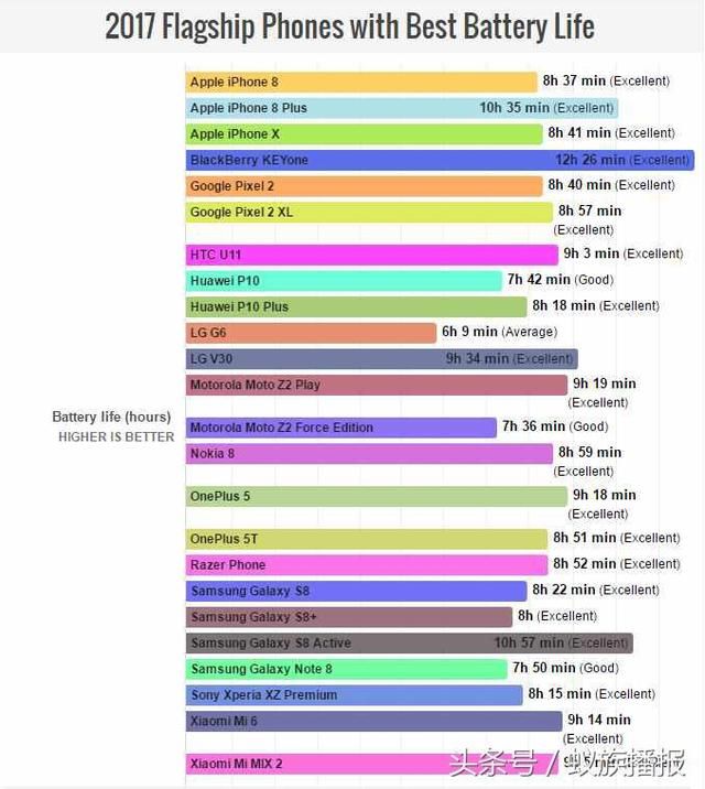 2017旗舰手机电池大对决,黑莓续航最好,小米M