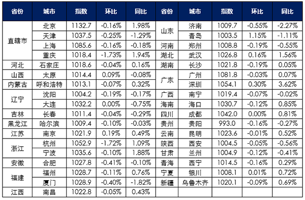 中房研协:中国城市住房租赁价格指数报告 火热