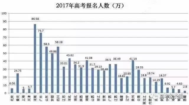 2018年最新全国高考人数及录取率分析,看看各