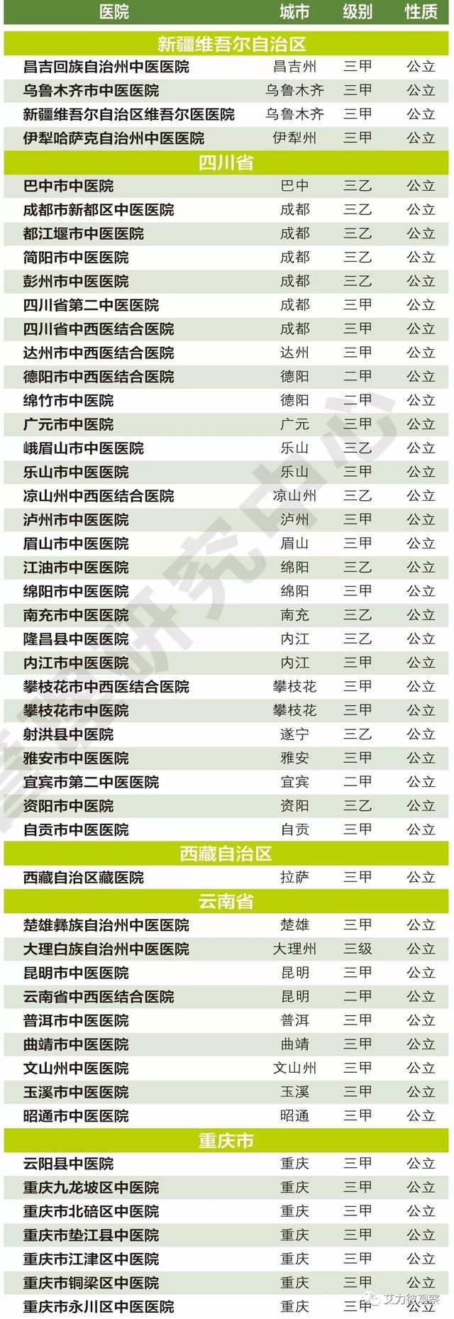 全国中医医院100强排行榜来了!