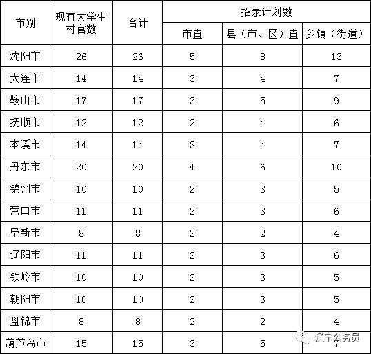 【村官定岗】2018辽宁从大学生村官定向招市