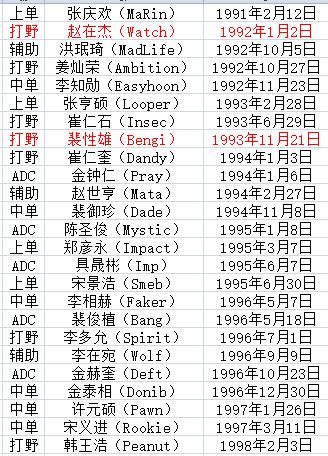 LPL选手年纪大盘点: LPL老将易变捞! 957和厂