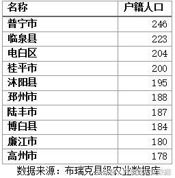 中国县域排行榜:面积最大区县、户籍人口最多