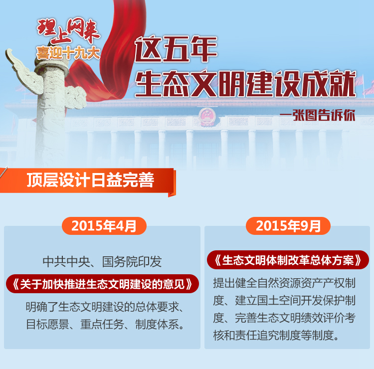 【理上网来·喜迎十九大】一张图告诉你这五年生态文明建设成就 【理上网来·喜迎十九大】一张图告诉你这五年生态文明建设成就