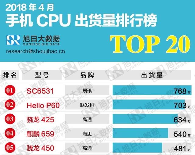 全球手机CPU销量排行榜公布!国产厂商力压高