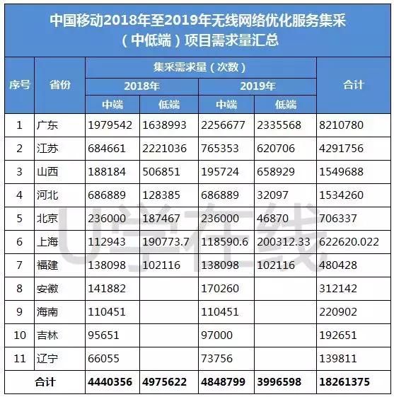 万众瞩目!中国移动网优集采项目广东 江苏 河北