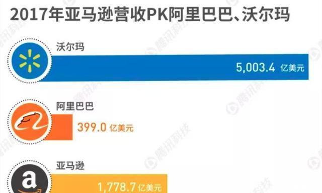 亚马逊市值破万亿美元它为何这么值钱和阿里的