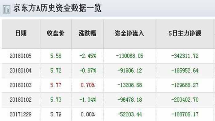 京东方A大股东减持完毕公告日即是股票大涨之