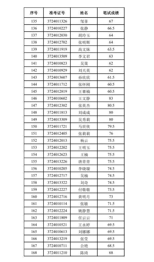 德州经开区2018年招聘中小学教师面试人员名