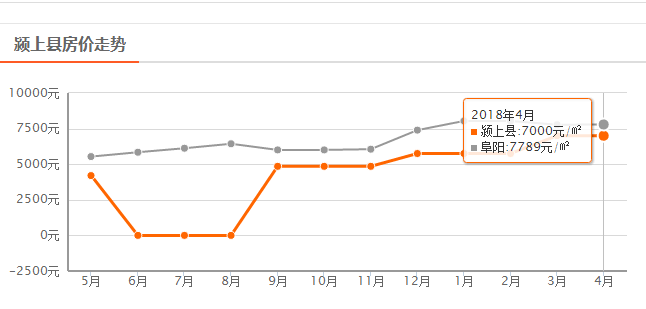 颍上二手房倒挂3000元\/平,华鸿嘉信4.2亿斩获