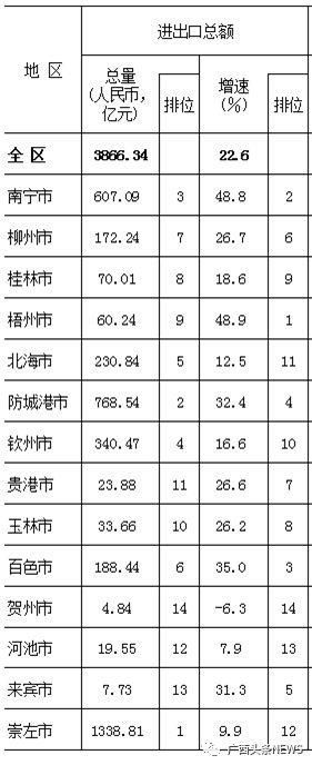 广西各市2017年GDP出炉,这个城市增速排名第