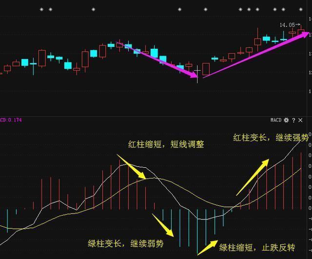 老股民分享MACD红绿柱选股战法,股票直线飙