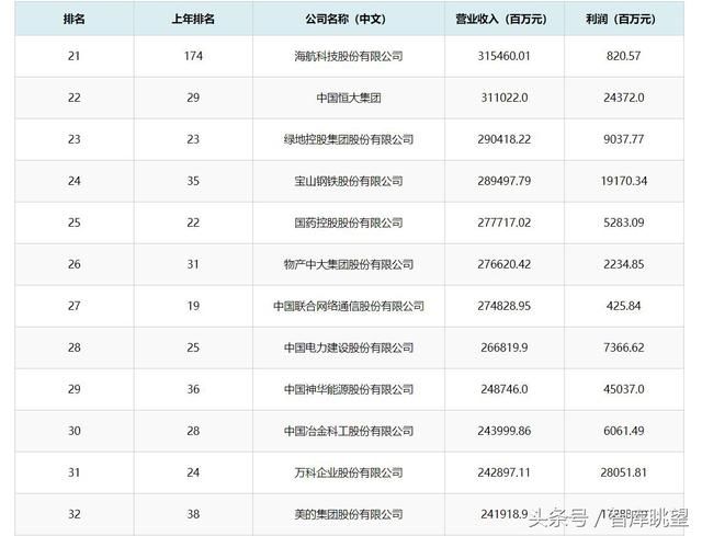 2018《财富》中国500强排行榜:恒大22名、万