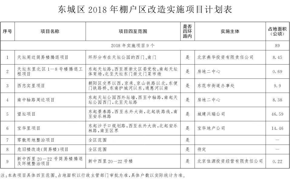 拆迁!定了!2018年丰台将有43个棚户区改造项目