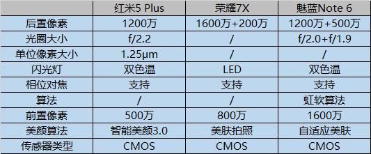 人气千元机拍照对比:魅蓝note 6第一,红米5 plus最后?