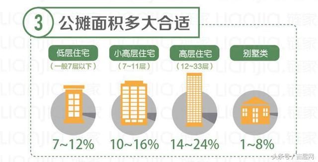 越高楼层公摊面积越大!买房的注意了,当心公摊