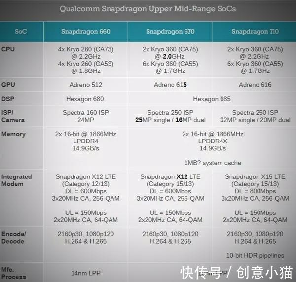 高通正式发布骁龙670:8核10nm制程,GPU彻底