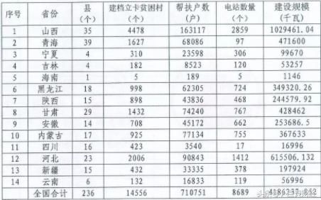 新年新政策,光伏发电惹关注