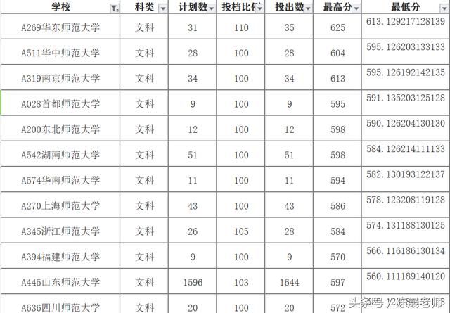 2018年山东高考文科生报考师范大学录取分数