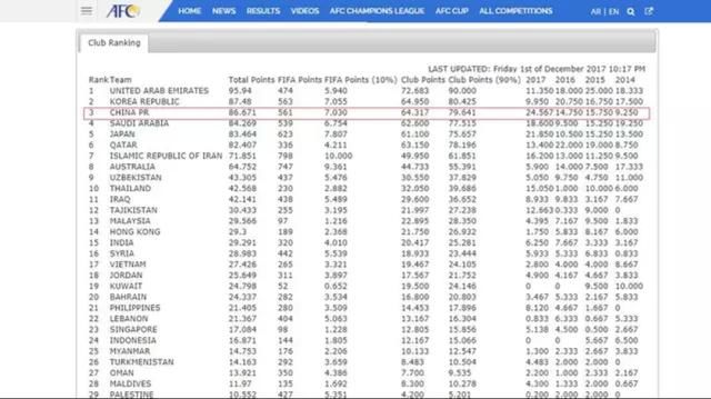 中超联赛超过日本J联赛!亚冠名额从2+2变3+1