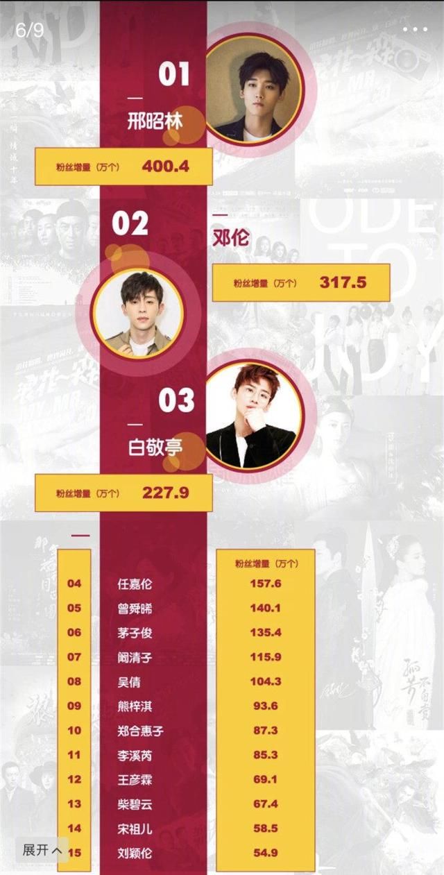 最新电视剧明星排行榜:TFBOYS人气最高,邢昭