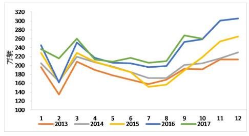 位2018年度投资报告 :橡胶供过于求 胶价低