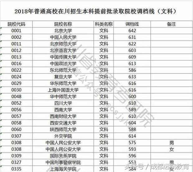 2018部分高校在四川提前批次调档分数线出炉