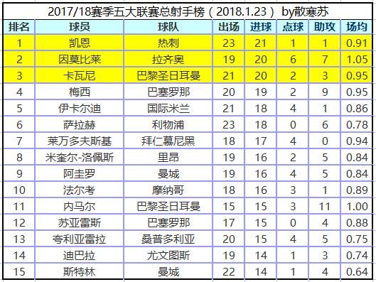最新五大联赛总积分射手榜,曼城第一,凯恩射手