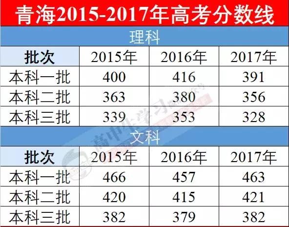 2018高考本科批次分数线预测!你的模考分能上