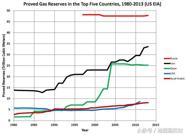 世界天然气探明储量排名前20 的国家