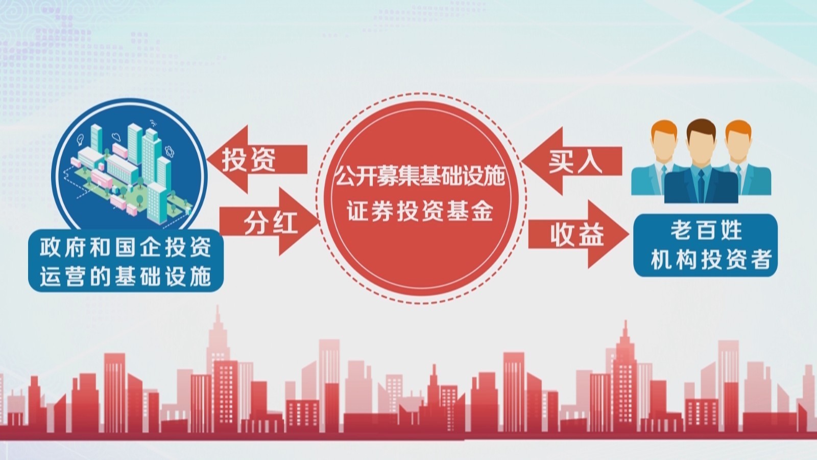 公开募集基础设施证券投资基金:一个多方共赢的举措