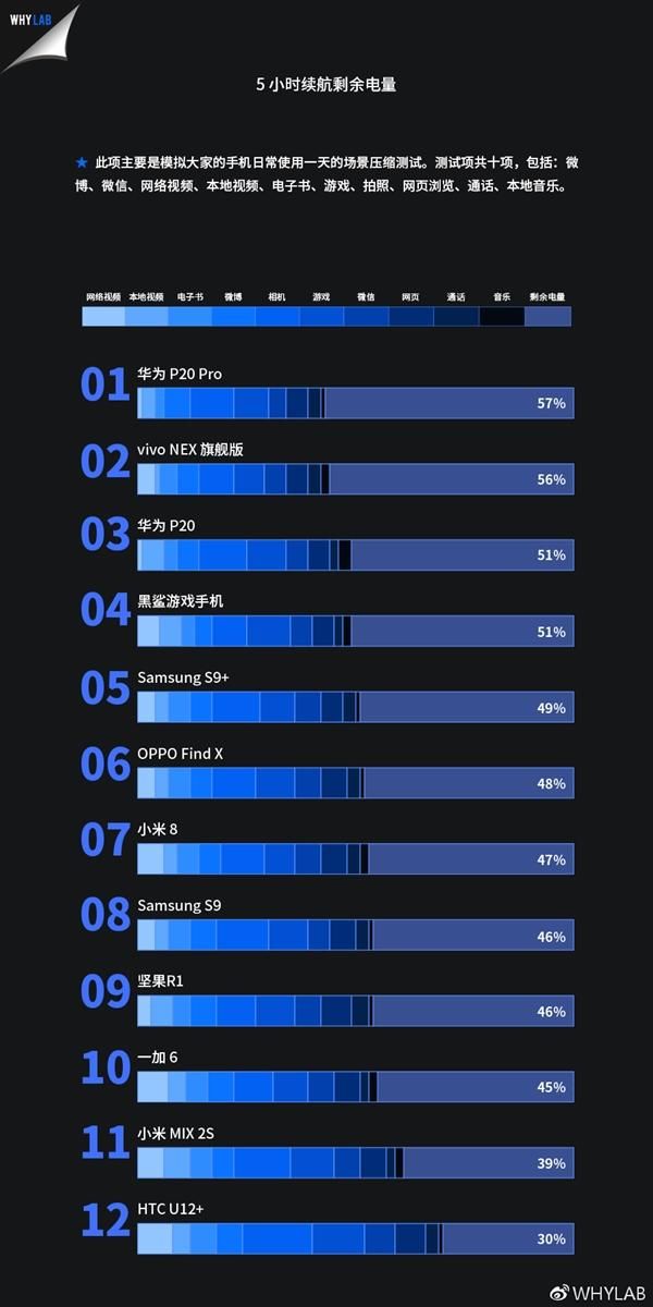 2018上半年旗舰续航排行:华为P20 Pro第一,小
