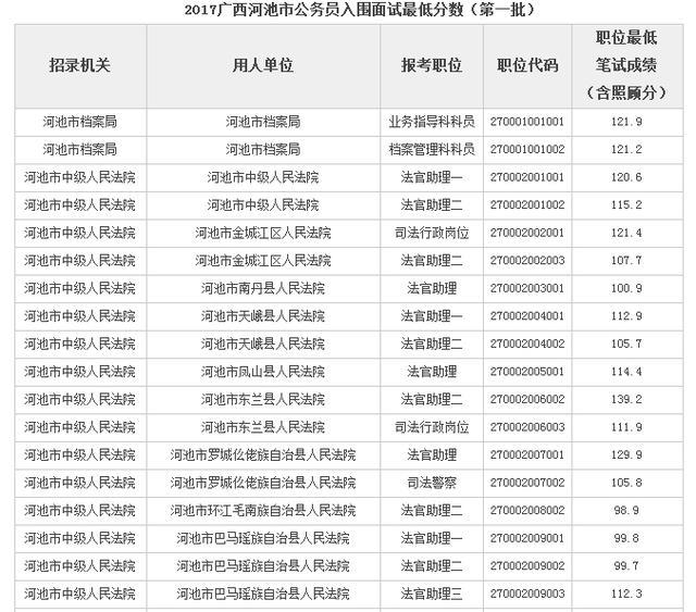 2017广西河池市公务员入围面试最低分数(第一