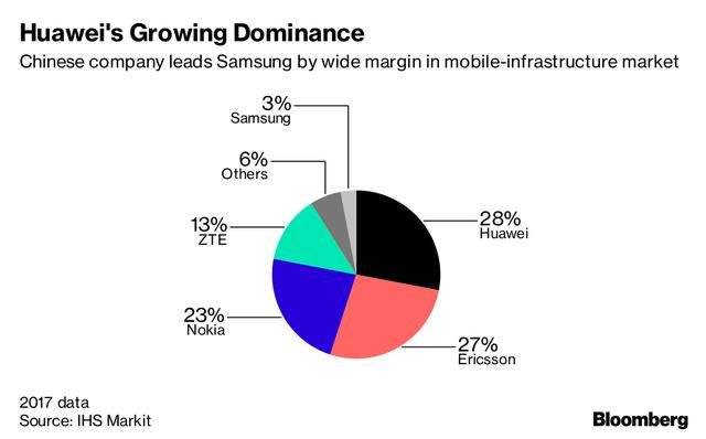 剑指中兴跟华为的三星:我们要拿下全球通信设