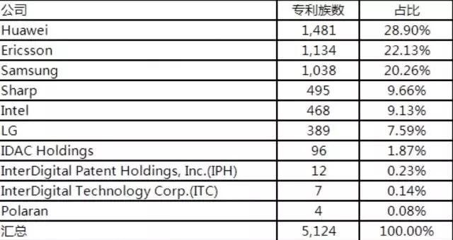 5G标准专利,都在谁手里?