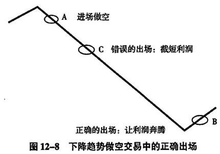 第三种情况是市场趋势向下,我们也做空了,如图12-8所示.