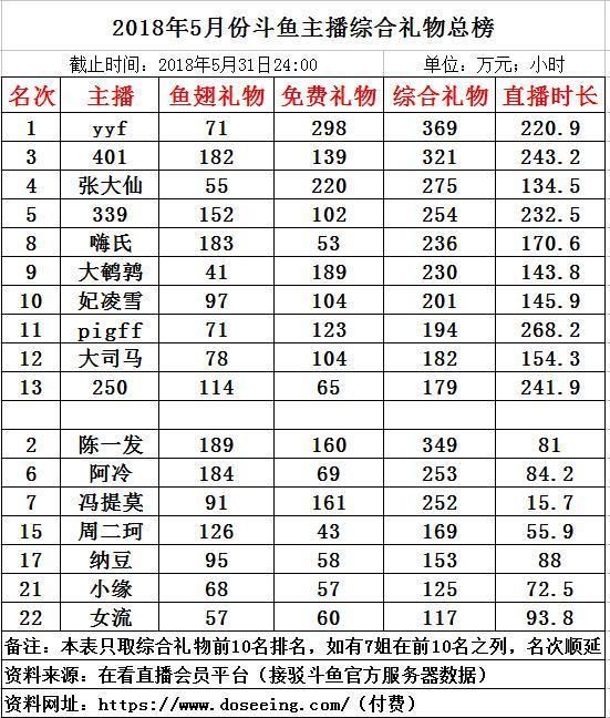 斗鱼主播5月收入排行榜出炉,yyf狂揽369万,冯提