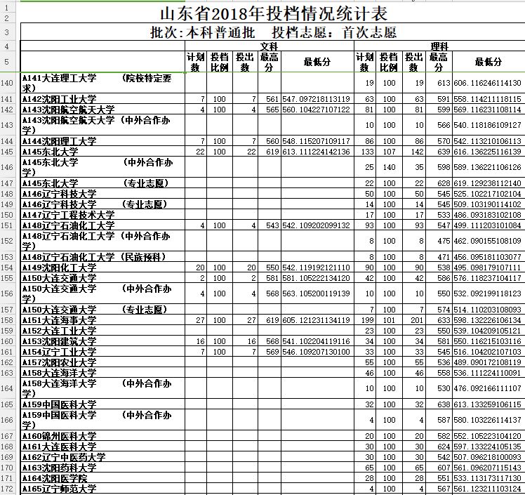 2018山东高考投档线公布!山大文624理628…快