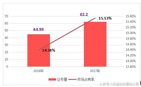 中通2017年赚31亿,毛利率下降 ,股价跌近9%,新