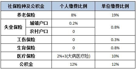 工资是先扣五险一金还是个税?你知道个税到底