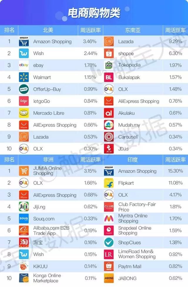 2018年Q1海外市场App排行榜:国外大火的这些