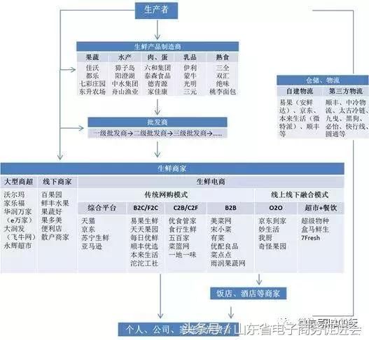 干货|我国生鲜电商行业发展阶段、产业链与玩
